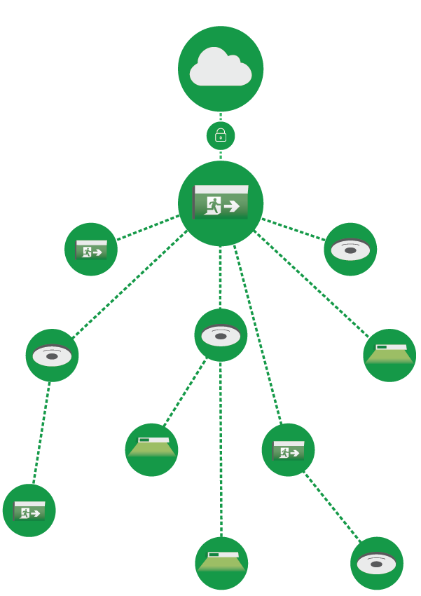 EMIoT Emergency Lighting Network & Monitoring System Network Diagram